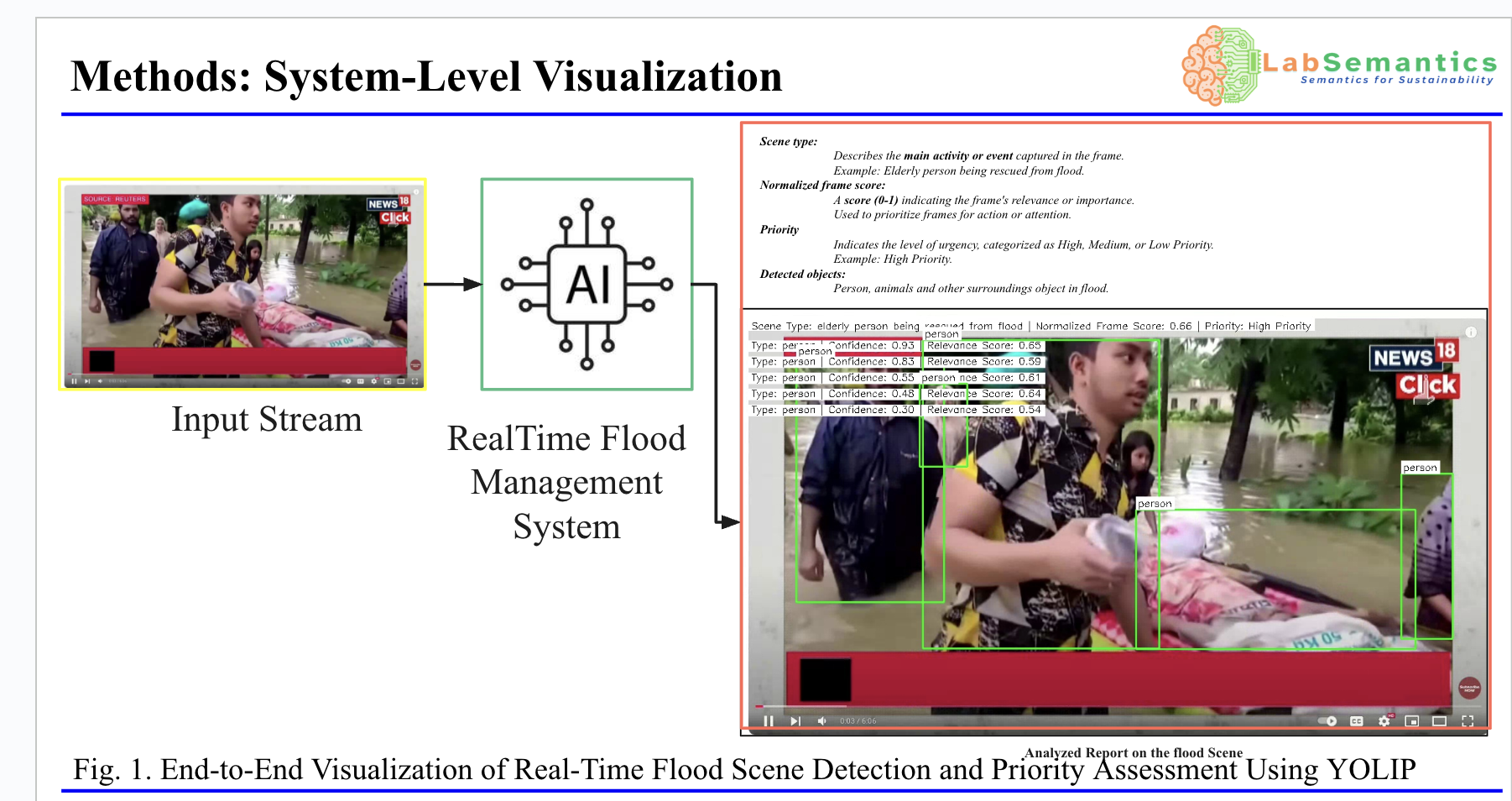 YoLIP Flood Response Framework